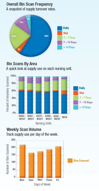 Medline Two-Bin Report Types