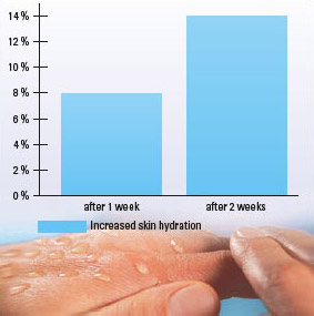 Hydration Comparison - Sterillium Comfort Gel