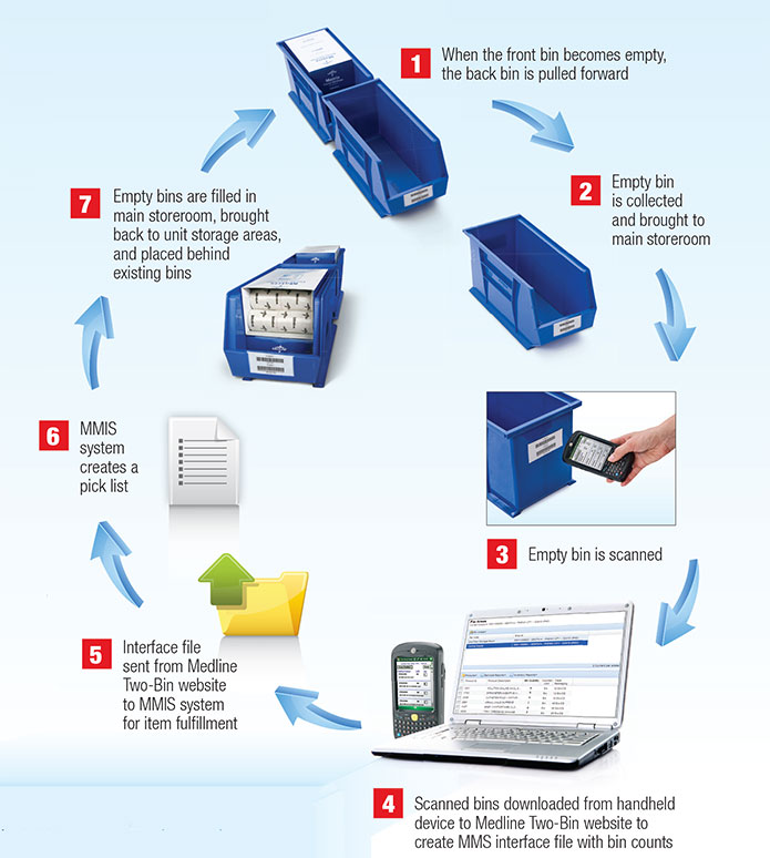 TwoBin Point of Use System Medline Industries, Inc.