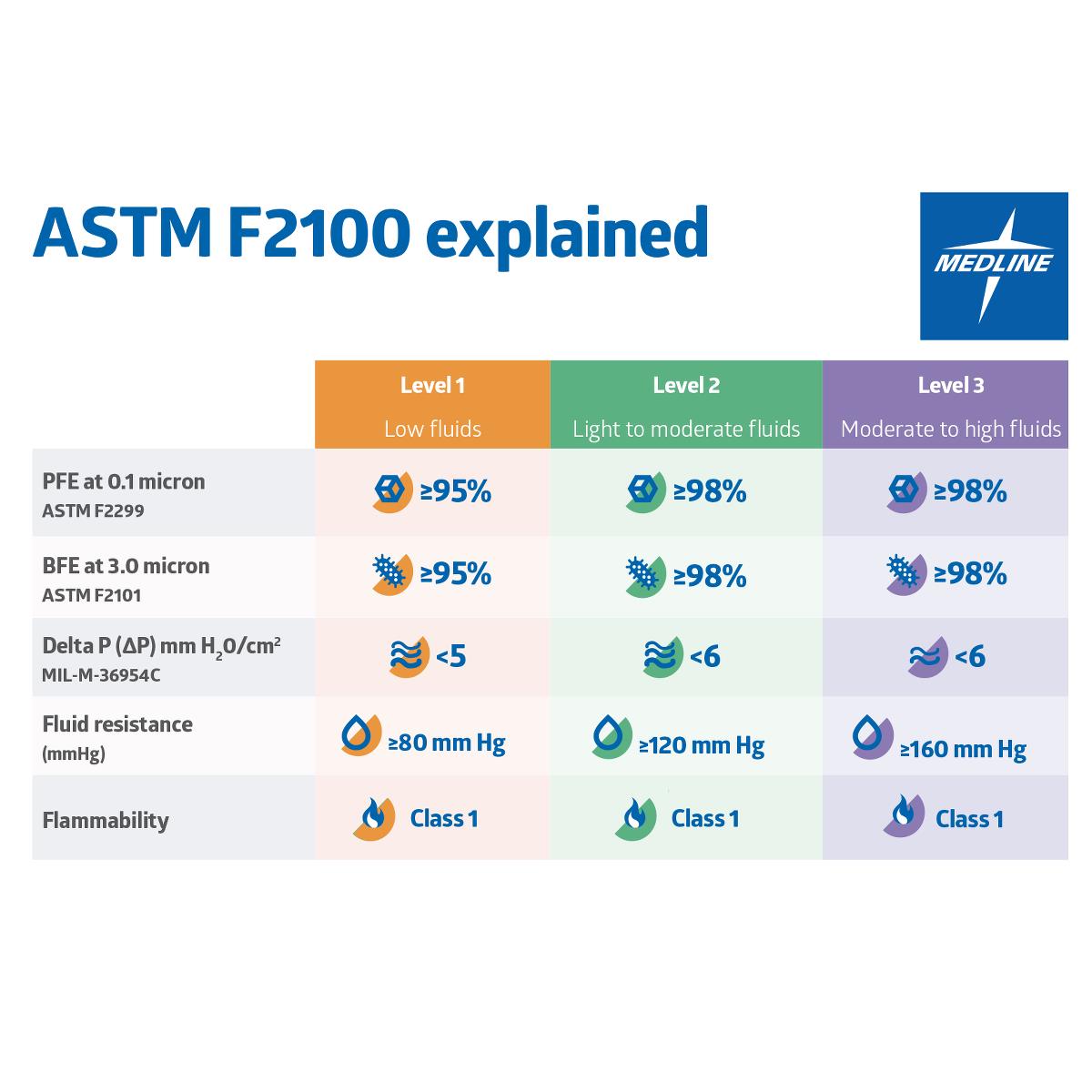 ASTM Level 3 Surgical Face Masks with Eye Shield PF07364
