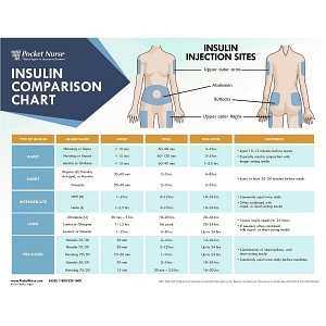 Pocket Nurse Laminated Instructional Insulin Comparison Chart | Medline