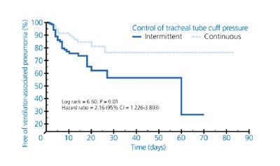 clinical-graph control of tracheal tube graph