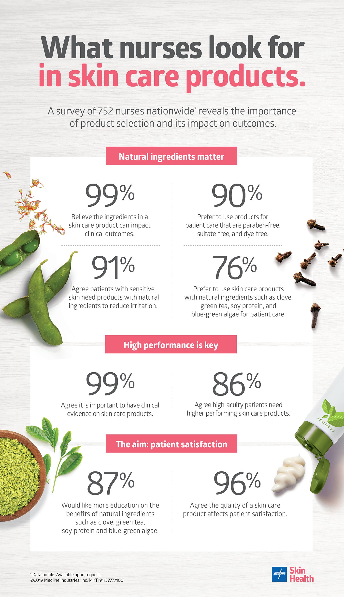 OTH_Infographic_SkinCare Image depicting results of a survey of nurses and what they look for in skin health products.