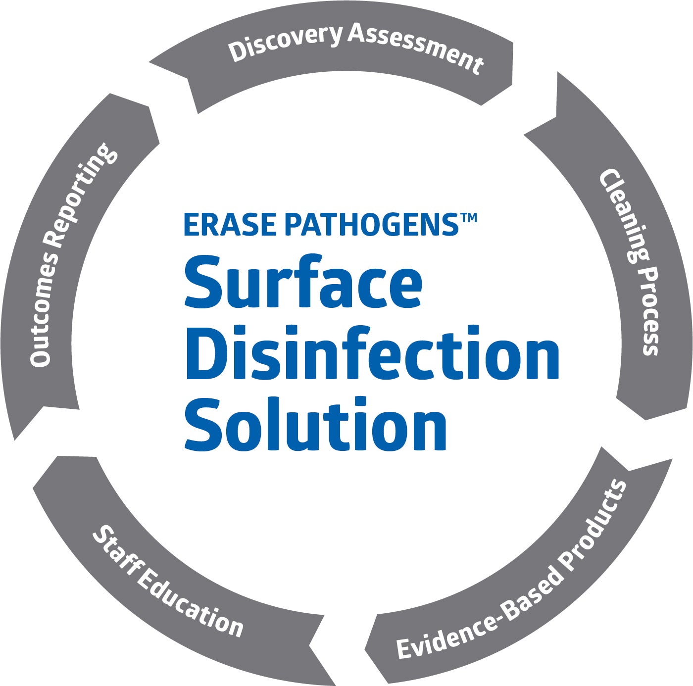 erase-pathogens-circle ERASE Pathogens Solutions