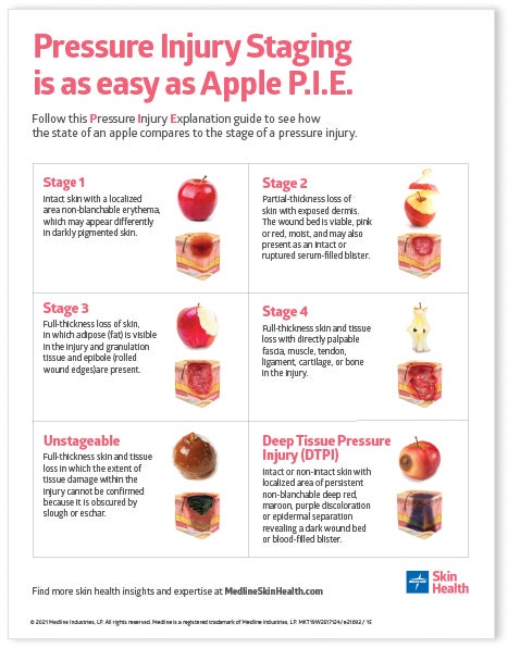 Skin Health Pressure Injury Explanation Poster Medline