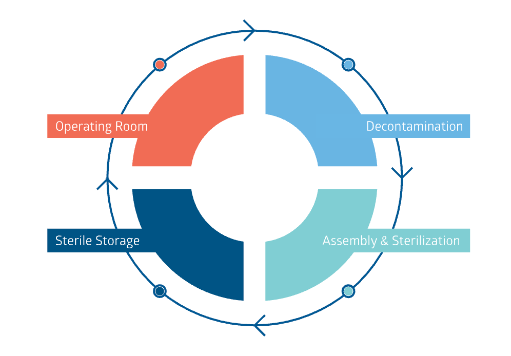 central-sterile-solutions