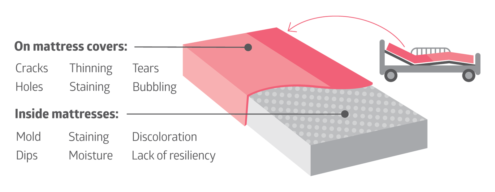 Are your mattresses putting patients at risk? You need to know now Medline