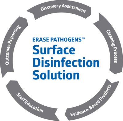 erase-pathogens-circle