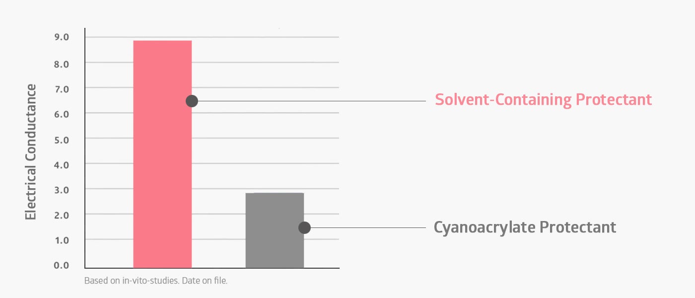 STM_Electrical conductance bar chart