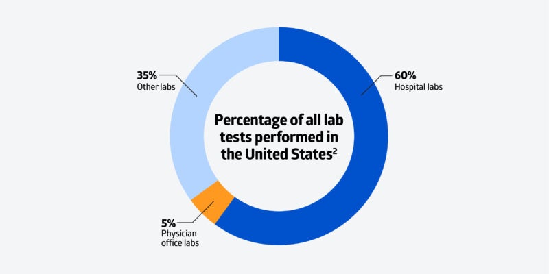 Testing Lab Stats Medical lab technology and other themes: Expert insights
